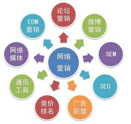 企業網絡營銷怎么做?網絡推廣渠道有哪些?